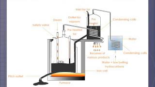 Distillation of Coal Tar [upl. by Avehstab]