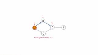 Graph Topological Sort Using DepthFirst Search [upl. by Gnof745]