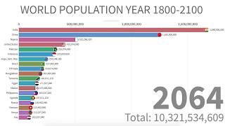 World Population Between Year 18002100 [upl. by Neyu535]