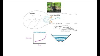 HEC HMSReservoir Model with Overflow structure for SCS Storm Part1 [upl. by Suzanne]