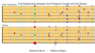 Easy Lesson on Pentatonic Scales and Modes and How to Use Them Together  Part 2 [upl. by Anwaf]