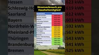 Stromverbrauch pro Person und Bundesland [upl. by Curnin62]