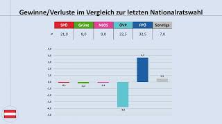 Bundestrend Österreich November 2024 ein Blick auf die aktuellen Umfragewerte FPÖ ÖVP SPÖ [upl. by Odrareg928]