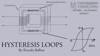 Highlow frequency transformer hysteresis loop explained [upl. by Grossman]