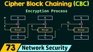 Cipher Block Chaining CBC [upl. by Hesky]