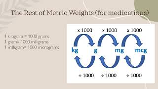 Safe Medication Dosage Calculation Part 1 VIDEO 13 mins [upl. by Irej]