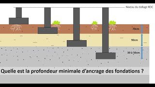 A quelle profondeur doiton ancrer les fondations dun bâtiment [upl. by Leede804]