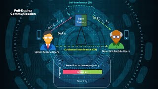 FullDuplex A 5G and Beyond Communications Technology [upl. by Acsirp104]