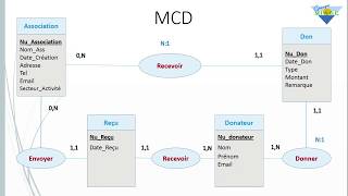 Merise MCD  Exercice corrigé [upl. by Amarillis]