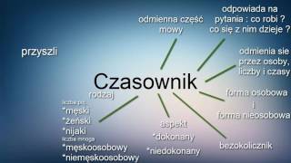 Język Polski  Czasownik NAUKA [upl. by Gallager506]