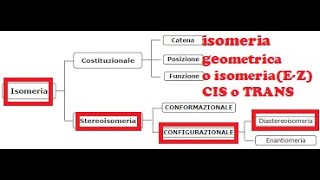 STEREOISOMERIA CONFIGURAZIONALE DIASTEREOISOMERIA ISOMERIA GEOMETRICA O ISOMERIA EZ O CISTRANS [upl. by Vinita543]