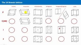 Unit 25  Bravais Lattices II [upl. by Latoye]