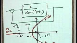 Lec30 Compensator Design Using Root Locus Plots [upl. by Berns]