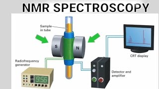 NMR SPECTROSCOPY  2  D NMR  NOESY  COSY  QUESTIONS  method in biology  csir net [upl. by Kessler]