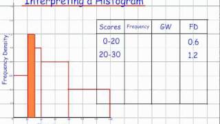 Interpreting a Histogram GCSE Mathematics Handling Data [upl. by Eblehs]