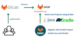 How to Build Java Project using Gradle in GitLab CI  GitLab CI Java Gradle  GitLab CI CD Tutorials [upl. by Otilopih747]