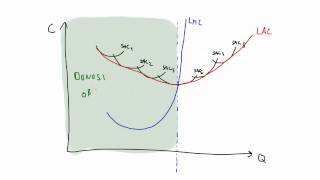 Mikroekonomija  Krivulja dolgoročnih mejnih stroškov [upl. by Roddie]