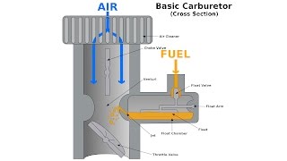 Carburetors  Explained [upl. by Yanahs356]