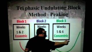 The Triphasic Undulating Block Method [upl. by Airelav]