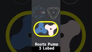 3Lobed Roots Pump Cycloidal Lobes Siemens NX shorts [upl. by Aurelio]