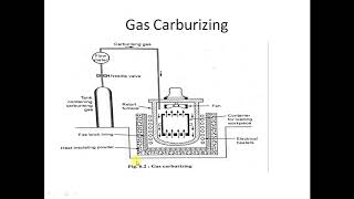 Carburizing Process [upl. by Park]