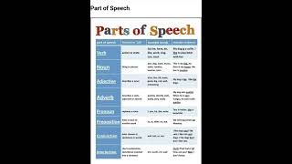 Part of Speech shortvideo english spokenenglish englishconversationpracticeadvance [upl. by Eiralam]