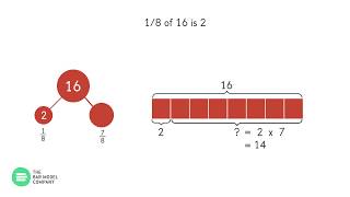 Partpartwhole diagram link to Bar Models [upl. by Sucramaj51]