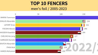 Best Fencing players in the worldmens foil [upl. by Aible100]