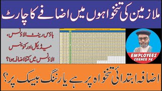 Increase in Salaries of Govt Employees in Budget 2023  Scale Wise Chart of Increase in Pay [upl. by Pritchard619]