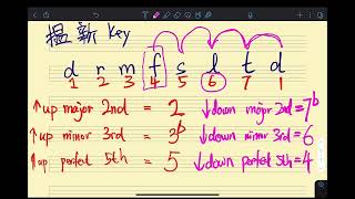 移調 Transposition【Lesson 7】五級樂理 ABRSM Grade 5 Music Theory [upl. by Mahsih]