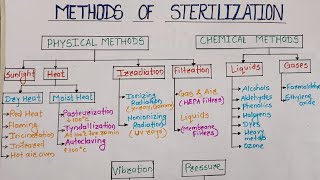 Methods of SterilizationFlow ChartNursing [upl. by Enaej]