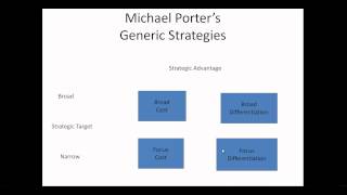 Porter Competitive Strategy [upl. by Daugherty]