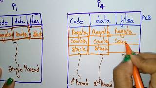 single threading and multithreading  operating systems [upl. by Linzer]