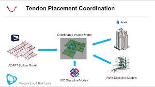 PostTensioning  Tendon BIM Coordination [upl. by Llekram]