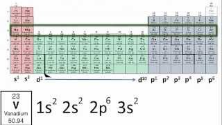 Writing Electron Configurations Using Only the Periodic Table [upl. by Araes283]