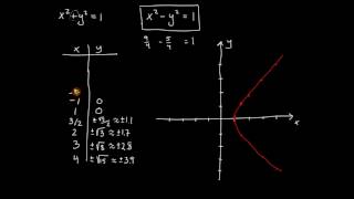 Analytisk geometri del 8  hyperbelns ekvation [upl. by Ahsekim432]