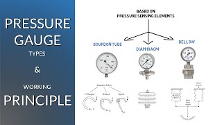 Pressure Gauge Types and Working Principle  Simple Science [upl. by Labana]