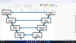 VModelVerification and Validation Model  21st April [upl. by Narcho457]