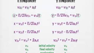 TwoDimensional Kinematic Equations [upl. by Vogele]