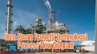 Urea Manufacturing Process Flow Diagram by Snam Progetti Technology with full details in hindi [upl. by Tenaej]