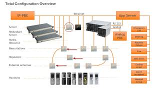 Spectralink DECT System Overview [upl. by Aldas43]