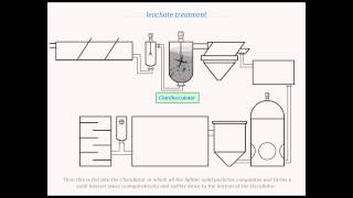 leachate treatment process [upl. by Yak]