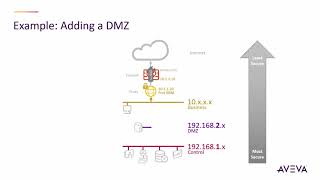 Bridging ITOT Networks for use with AVEVA Insight [upl. by Hootman]