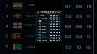 All Time icc event medal tally 🥵😱shorts viralshort cricket msdhoni viratkohli [upl. by Junie799]