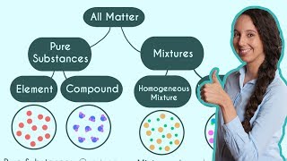 Pure Substances and Mixtures Classification of Matter [upl. by Salba]