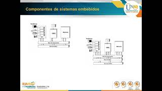 Interfaces y componentes de los sistemas embebidos [upl. by Dleifniw]