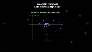 💥 💥 Expectativas Adaptativas y Expansión Monetaria Macroeconomía [upl. by Irwinn]