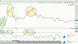 القمم والقيعان من الالف الى الياء متى اابيع بناء على مؤشر RSI وبما يعرف بالدايفر جنس [upl. by Nesila]