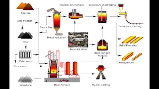 Complete Steel Making Process in easy steps ll TATA VOCATIONAL TRAINING [upl. by Aundrea]