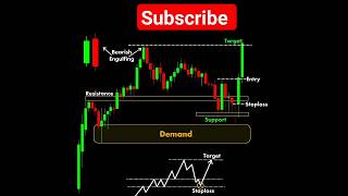 Technical Analysis Price Action pull back  tradingstrategy supply amp Demand option stockmarket [upl. by Avat]